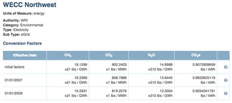 CO2 Equivalent calculation
