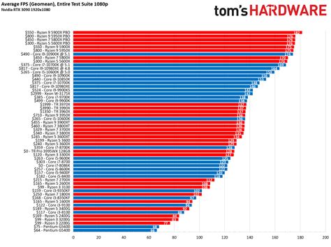 CPU Comparison Chart