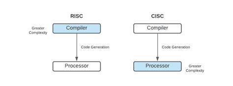 CPU Design Complexity