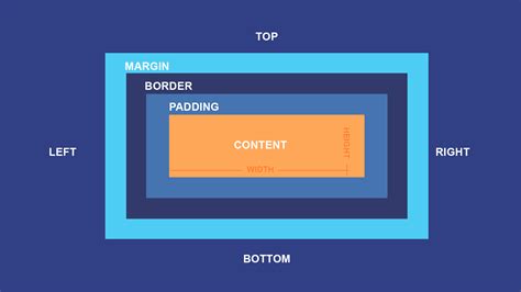 CSS box model diagram