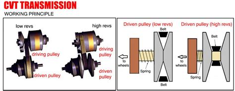 Cara Kerja Transmisi CVT