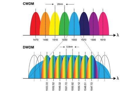 Ilustrasi perbedaan wavelength spacing CWDM vs DWDM