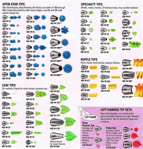 Cake Decorating Tip Chart