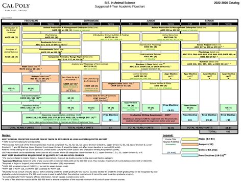 Cal Poly Animal Science Course Catalog