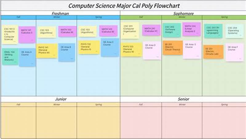 Cal Poly Computer Science Course Catalog