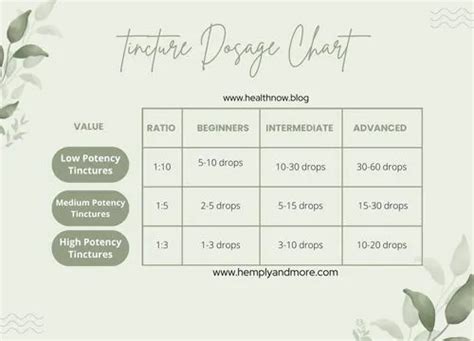 Calculating Tincture Dosage Chart