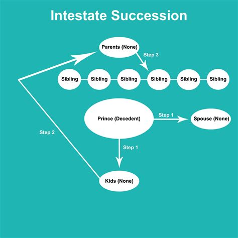 California Intestate Succession Chart