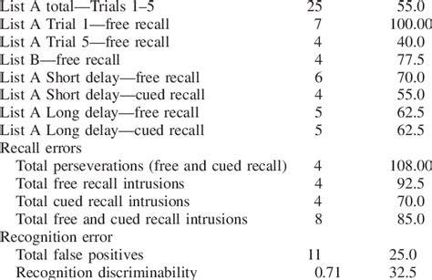 California Verbal Learning Test 2 Raw Score Conversion Chart