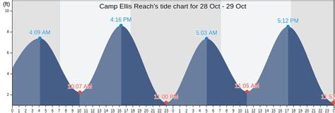 Camp Ellis Tide Chart