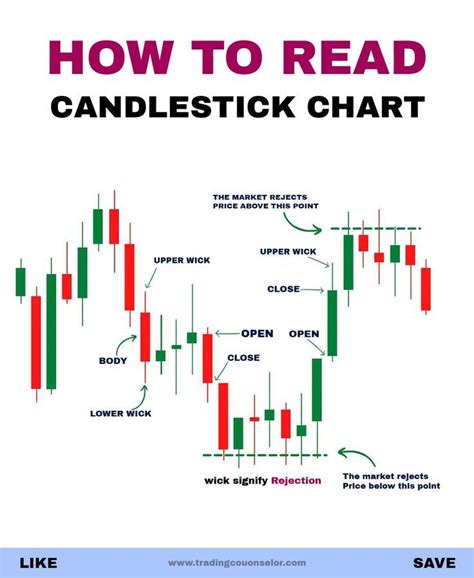 Candlestick Chart Reading