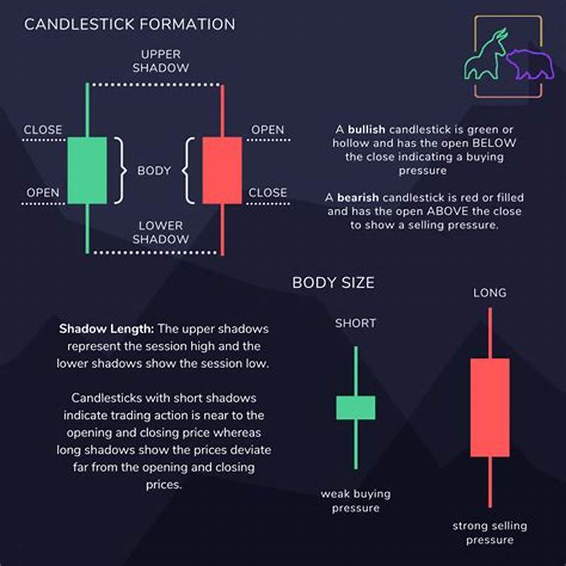 Candlestick Pattern Reading