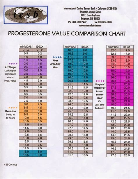 Canine Progesterone Chart