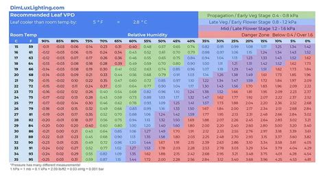 Cannabis Specific Vpd Chart