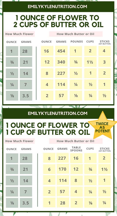 Cannabutter Ratio Chart