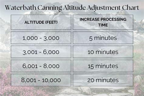 Canning Altitude Chart