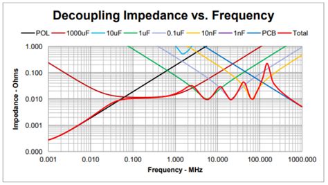 vs Frequency Graph