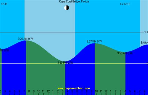 Cape Coral Tides Chart