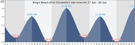 Cape Elizabeth Tide Chart