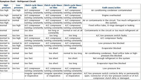Car Aircon Troubleshooting Chart