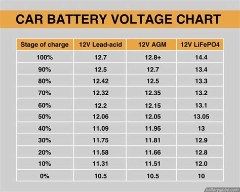 Car Battery Charge Chart