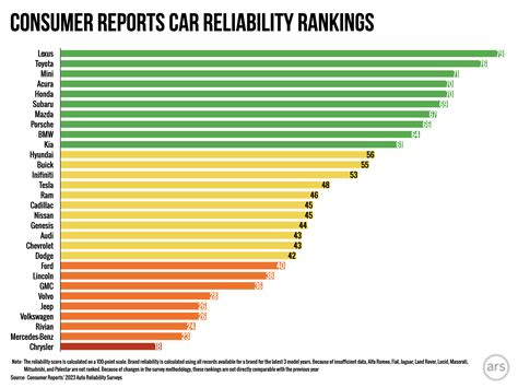 Car Make Reliability Chart