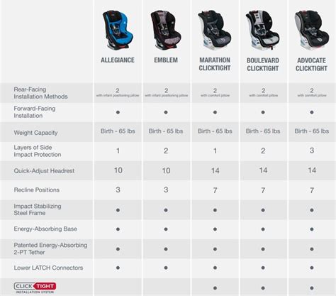 Car Seat Comparison Chart