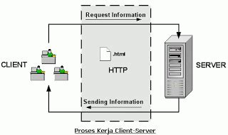 Cara Kerja Client Server