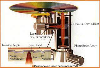 Cara Kerja DVD