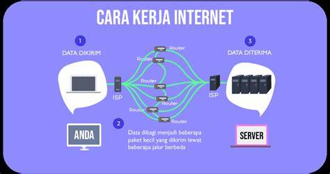 Cara Kerja Internet