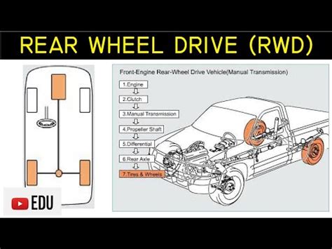 Cara Kerja RWD
