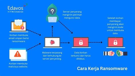 Cara Kerja Ransomware
