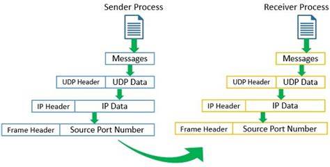 Cara Kerja UDP