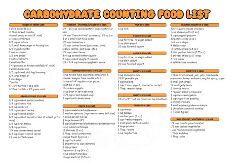 Carbohydrate Counter Chart