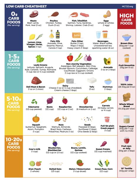 Carbs Chart For Diabetes