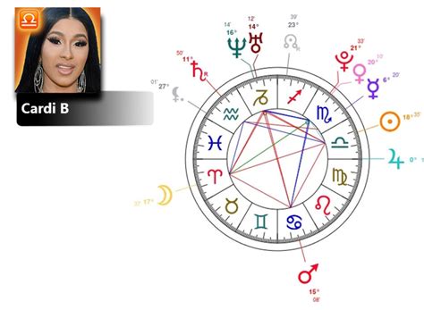 Cardi B Natal Chart