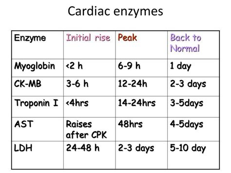 Cardiac Enzyme Levels Chart