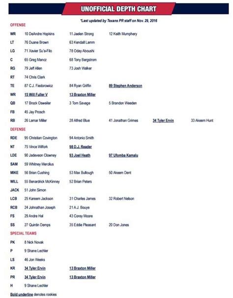 Cardinals St Louis Depth Chart