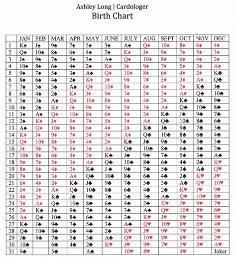 Cardology Birth Chart Calculator