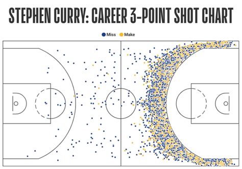 Career 3 Pointers Nba