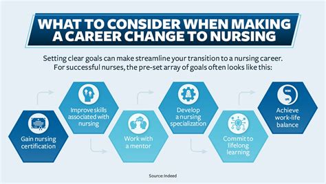 Career Change For Nurses