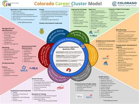 Career Cluster Examples