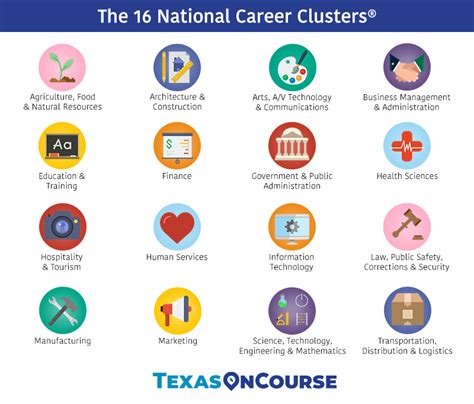 Career Clusters 16