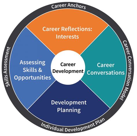 Career Development For Employees