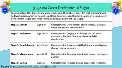 Career Development Theory