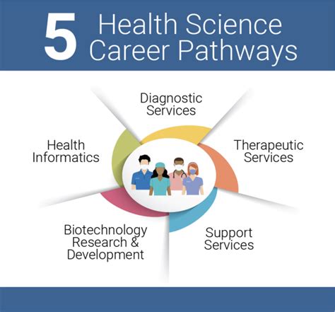 Career In Health Science
