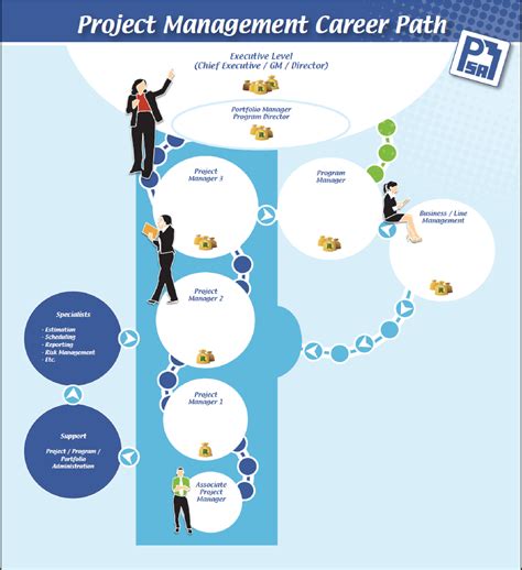 Career In Project Management