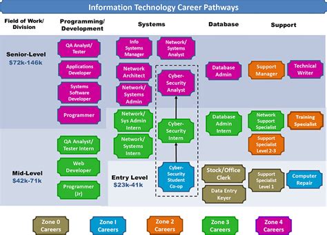 Career Information Technology