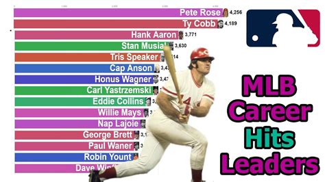 Career Leaders In Hits