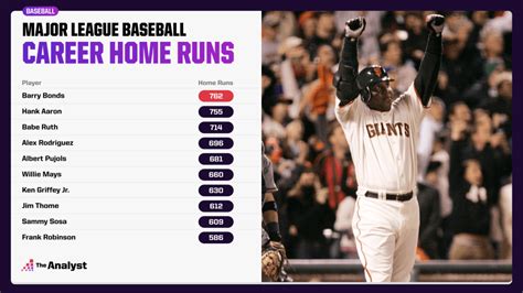 Career Leaders In Home Runs