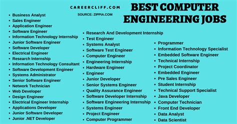 Career Opportunities In Computer Engineering